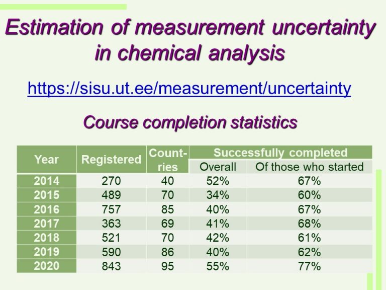 Measurement uncertainty online course 2020 highest ever completion